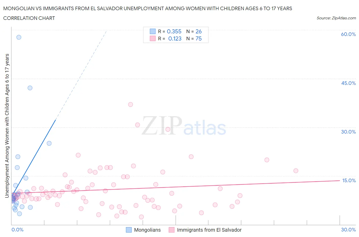 Mongolian vs Immigrants from El Salvador Unemployment Among Women with Children Ages 6 to 17 years