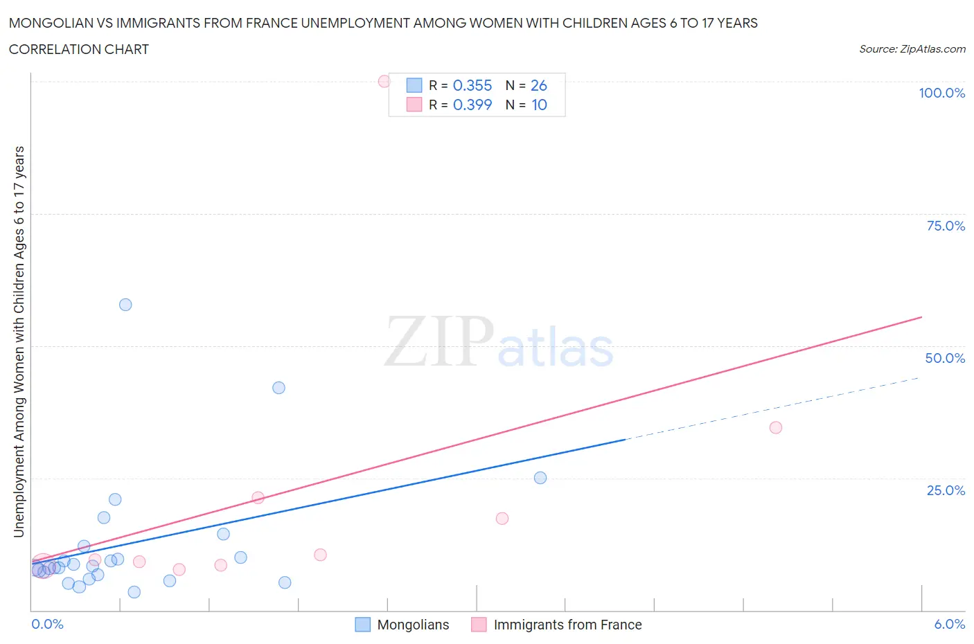 Mongolian vs Immigrants from France Unemployment Among Women with Children Ages 6 to 17 years