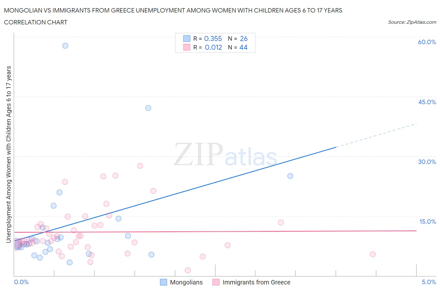 Mongolian vs Immigrants from Greece Unemployment Among Women with Children Ages 6 to 17 years