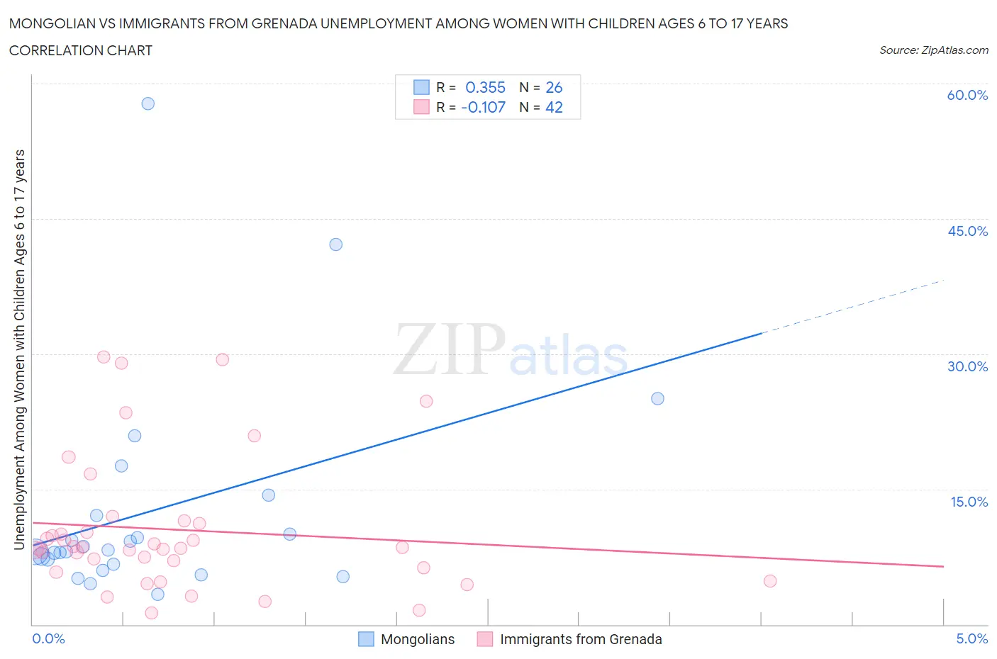 Mongolian vs Immigrants from Grenada Unemployment Among Women with Children Ages 6 to 17 years