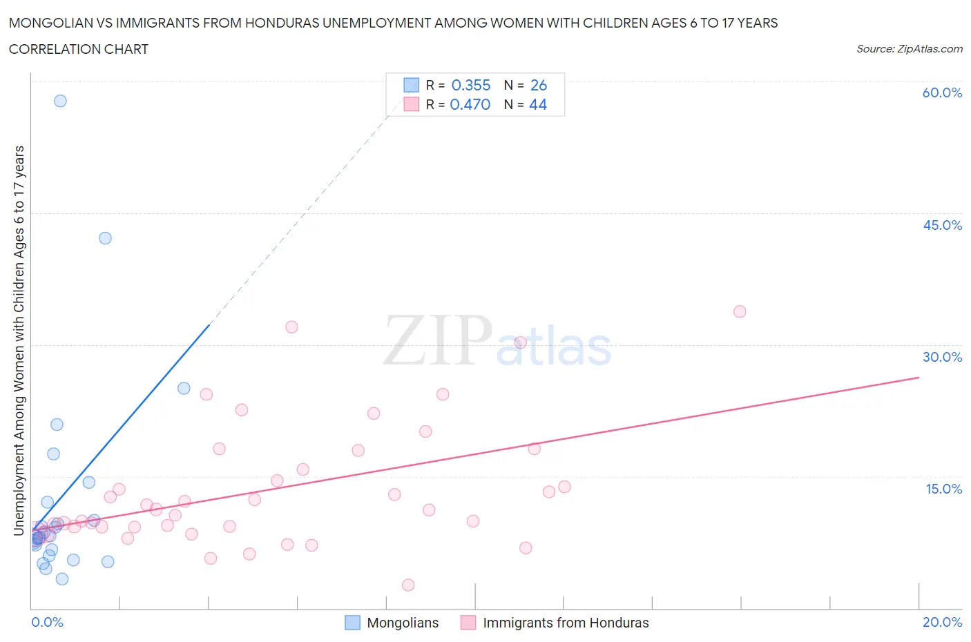 Mongolian vs Immigrants from Honduras Unemployment Among Women with Children Ages 6 to 17 years