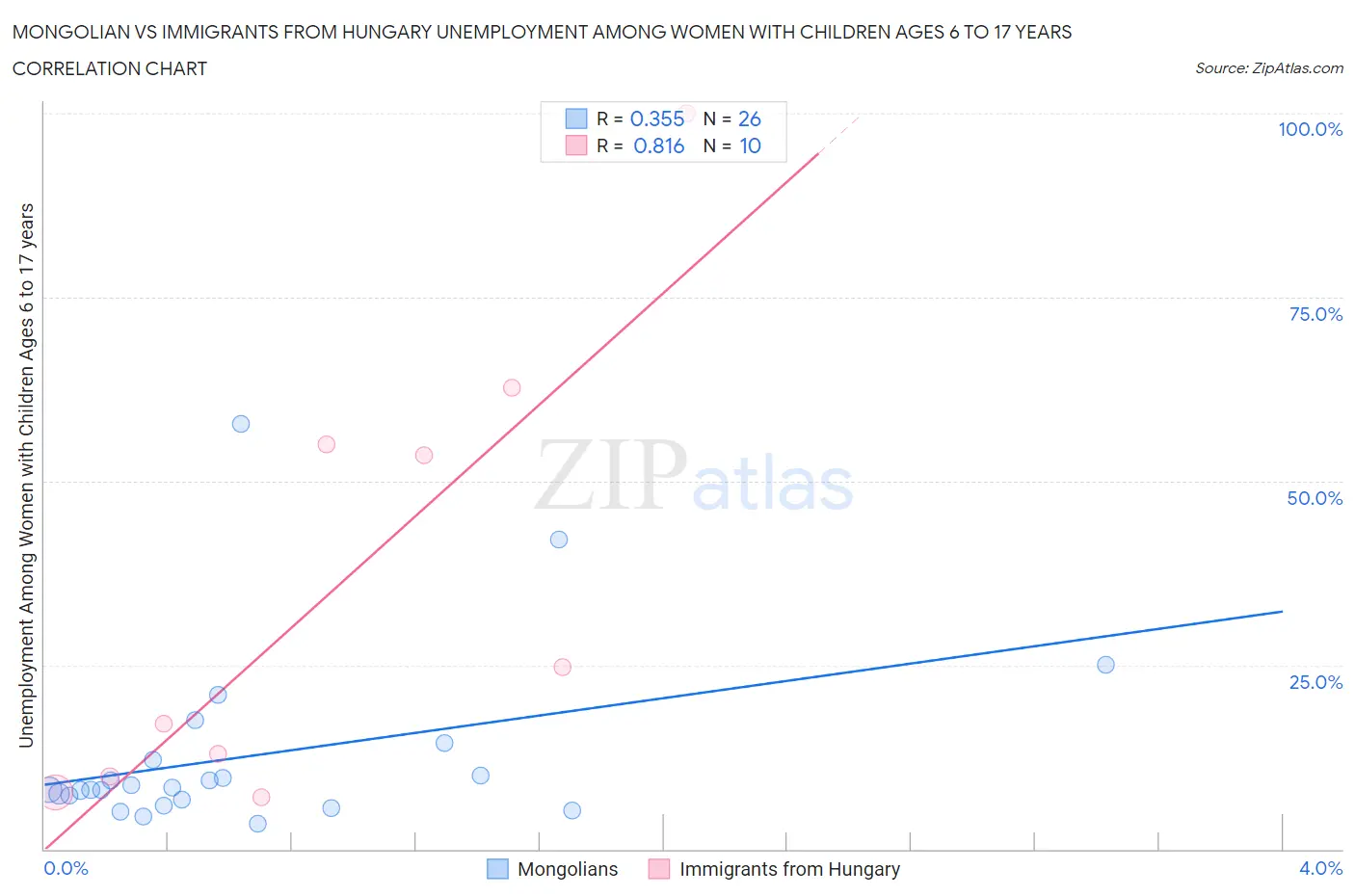 Mongolian vs Immigrants from Hungary Unemployment Among Women with Children Ages 6 to 17 years