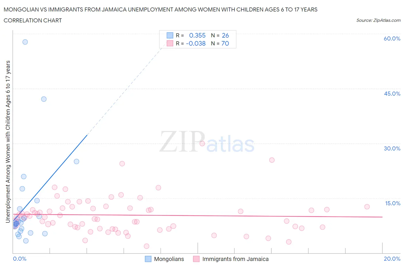 Mongolian vs Immigrants from Jamaica Unemployment Among Women with Children Ages 6 to 17 years