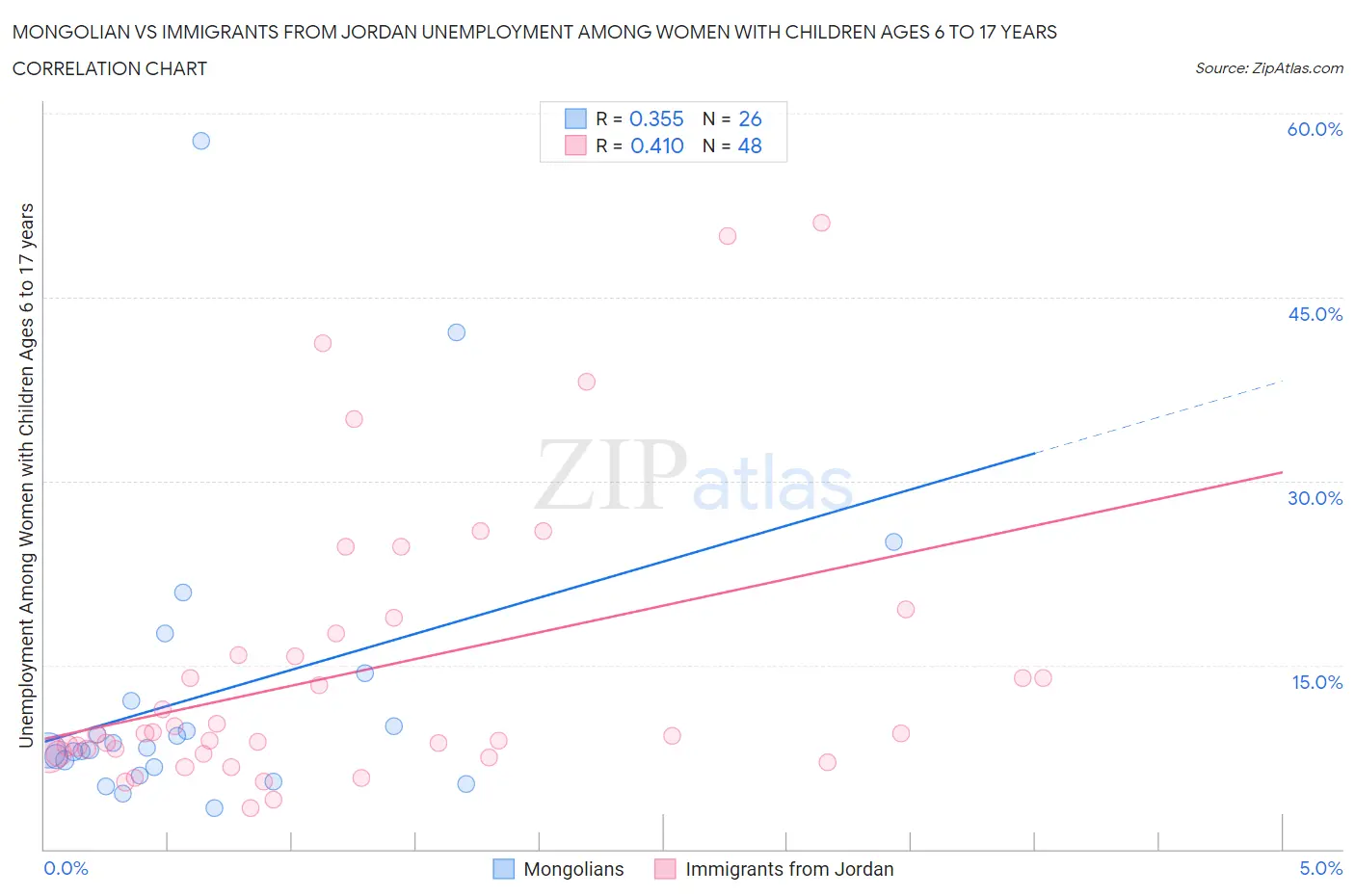 Mongolian vs Immigrants from Jordan Unemployment Among Women with Children Ages 6 to 17 years