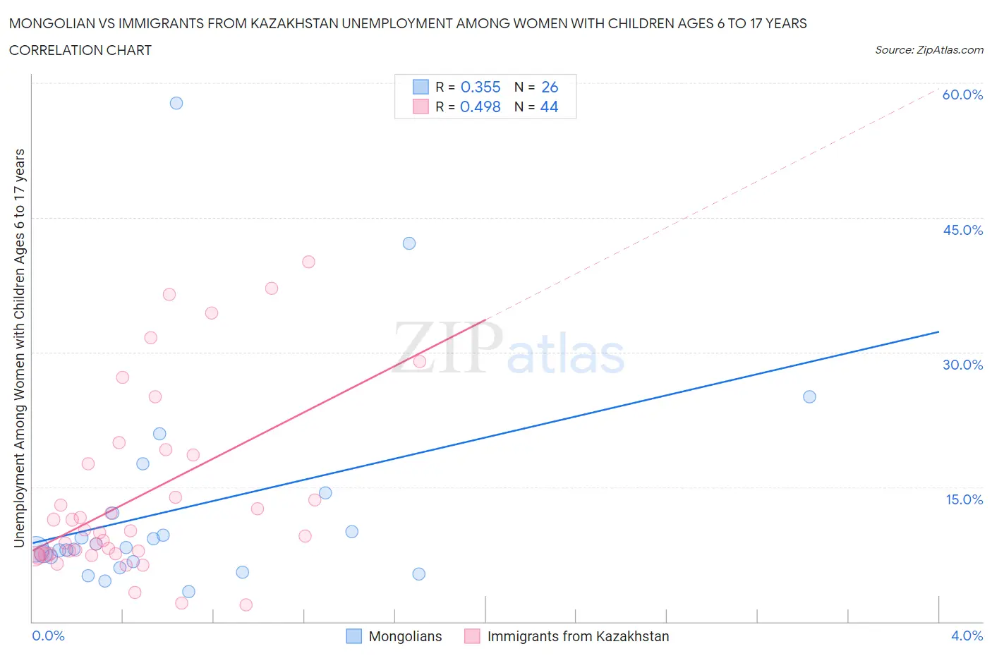 Mongolian vs Immigrants from Kazakhstan Unemployment Among Women with Children Ages 6 to 17 years