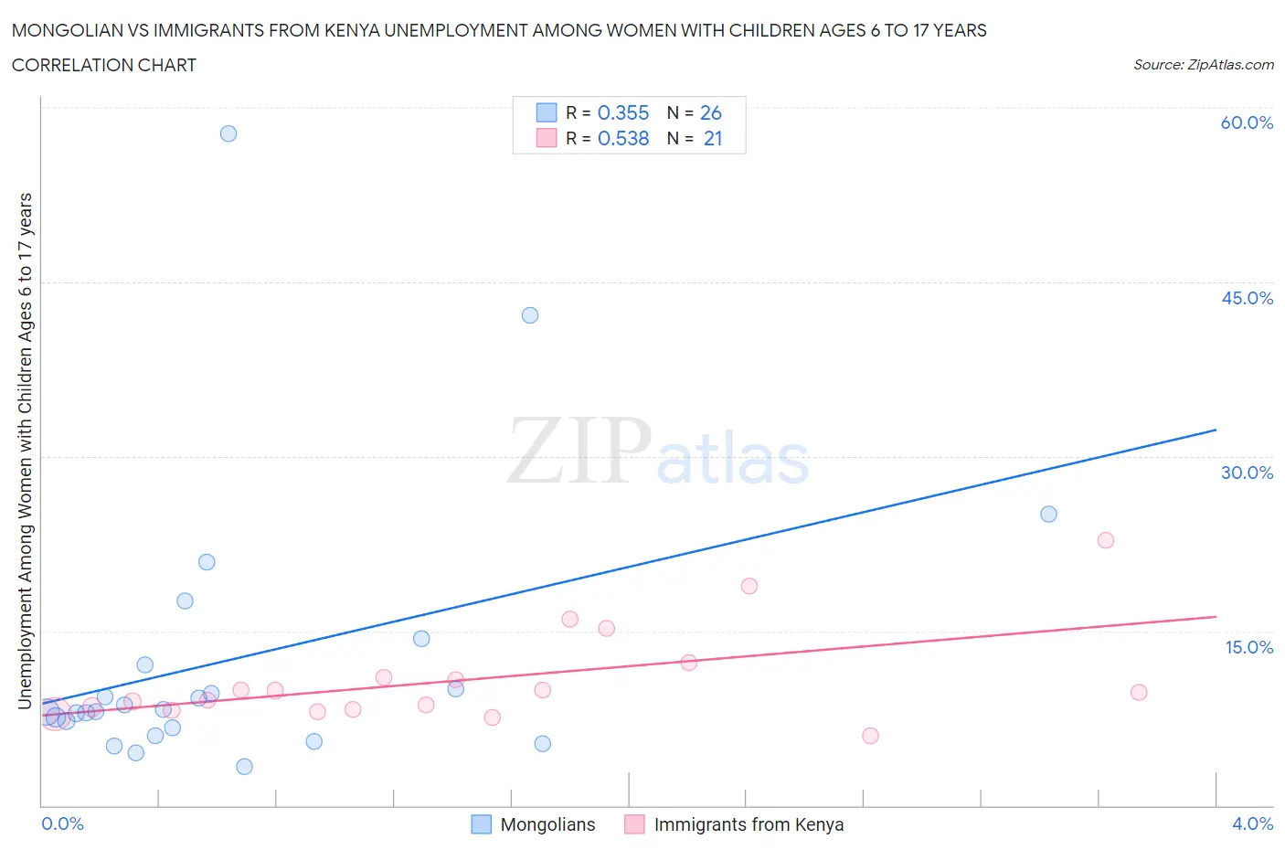 Mongolian vs Immigrants from Kenya Unemployment Among Women with Children Ages 6 to 17 years