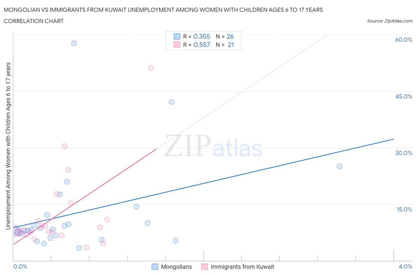 Mongolian vs Immigrants from Kuwait Unemployment Among Women with Children Ages 6 to 17 years