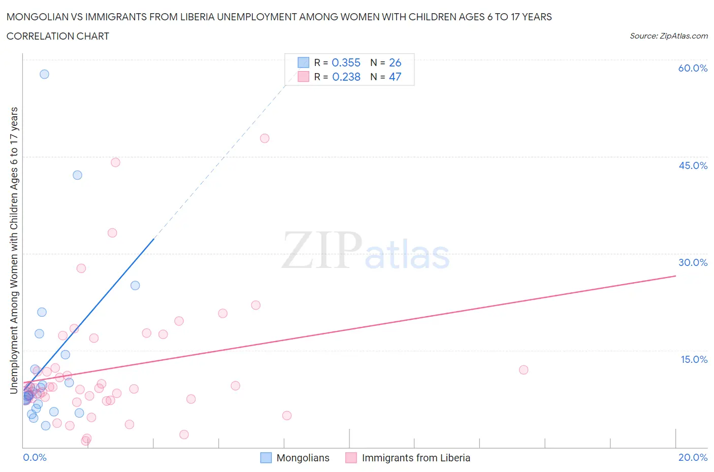 Mongolian vs Immigrants from Liberia Unemployment Among Women with Children Ages 6 to 17 years