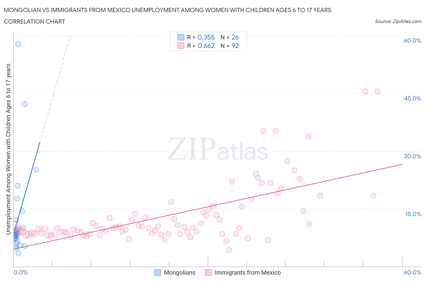 Mongolian vs Immigrants from Mexico Unemployment Among Women with Children Ages 6 to 17 years