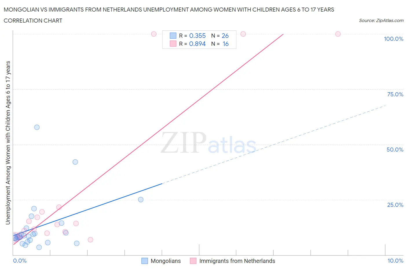 Mongolian vs Immigrants from Netherlands Unemployment Among Women with Children Ages 6 to 17 years