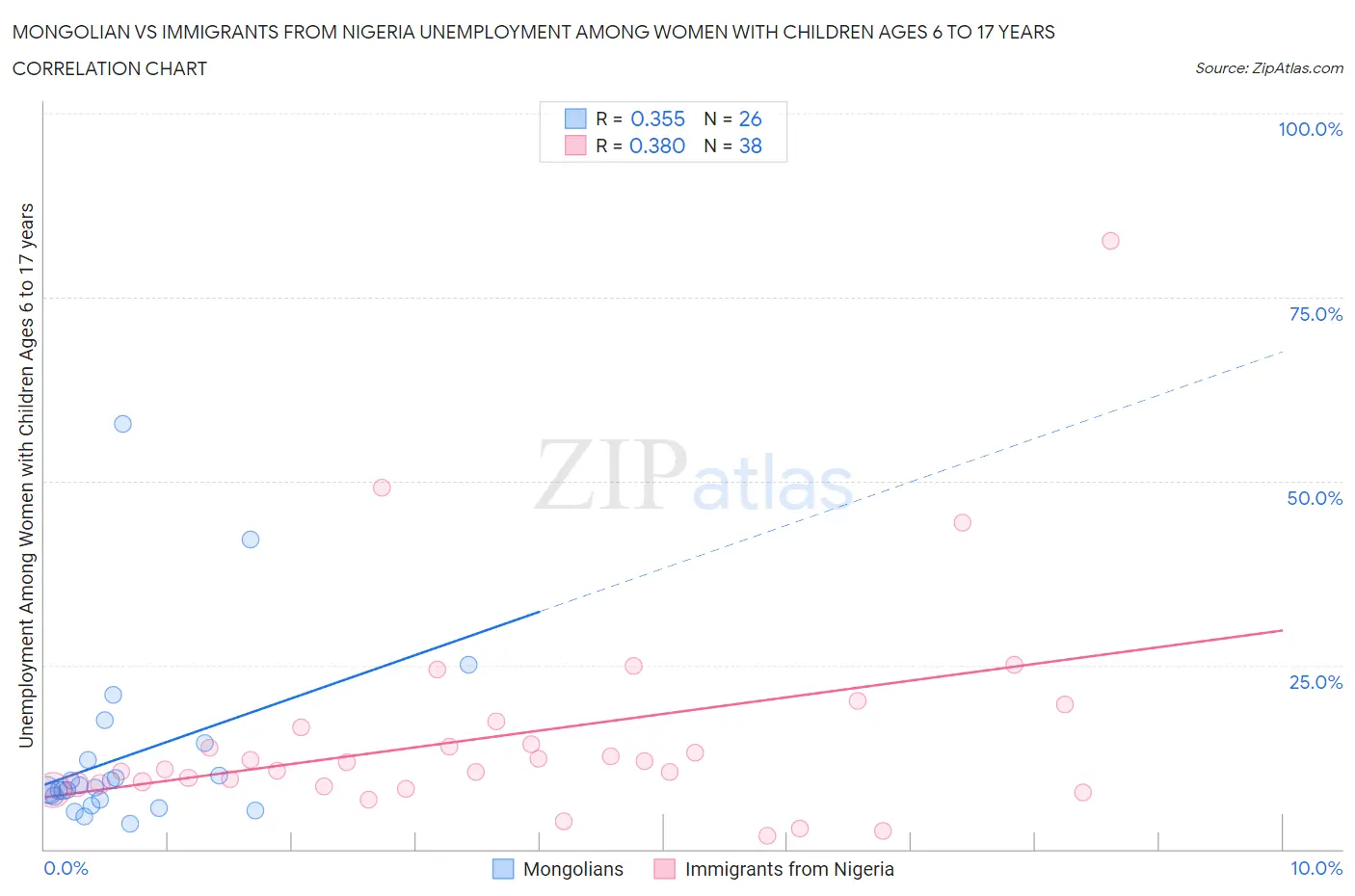 Mongolian vs Immigrants from Nigeria Unemployment Among Women with Children Ages 6 to 17 years