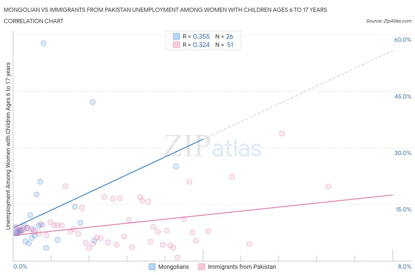 Mongolian vs Immigrants from Pakistan Unemployment Among Women with Children Ages 6 to 17 years