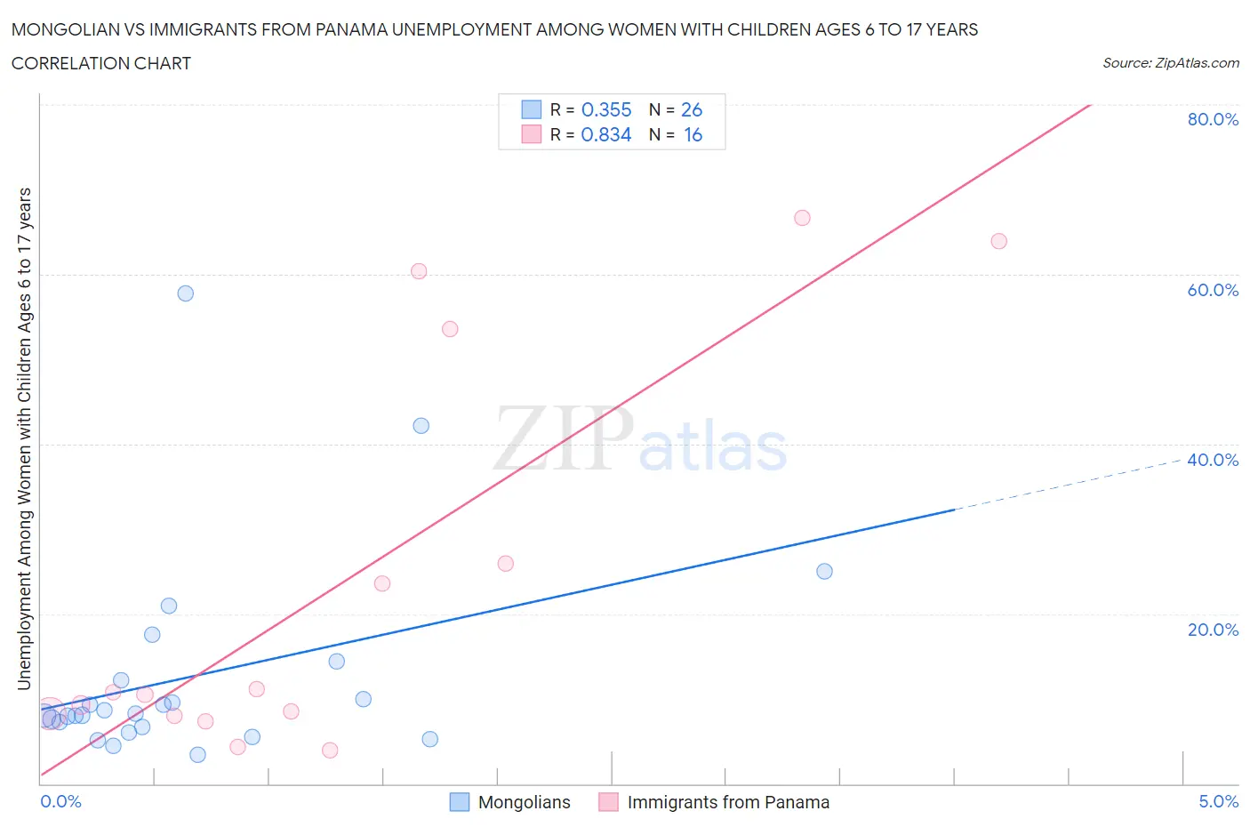 Mongolian vs Immigrants from Panama Unemployment Among Women with Children Ages 6 to 17 years