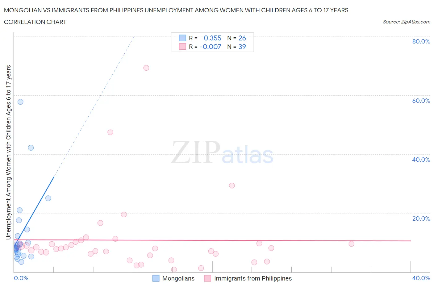 Mongolian vs Immigrants from Philippines Unemployment Among Women with Children Ages 6 to 17 years