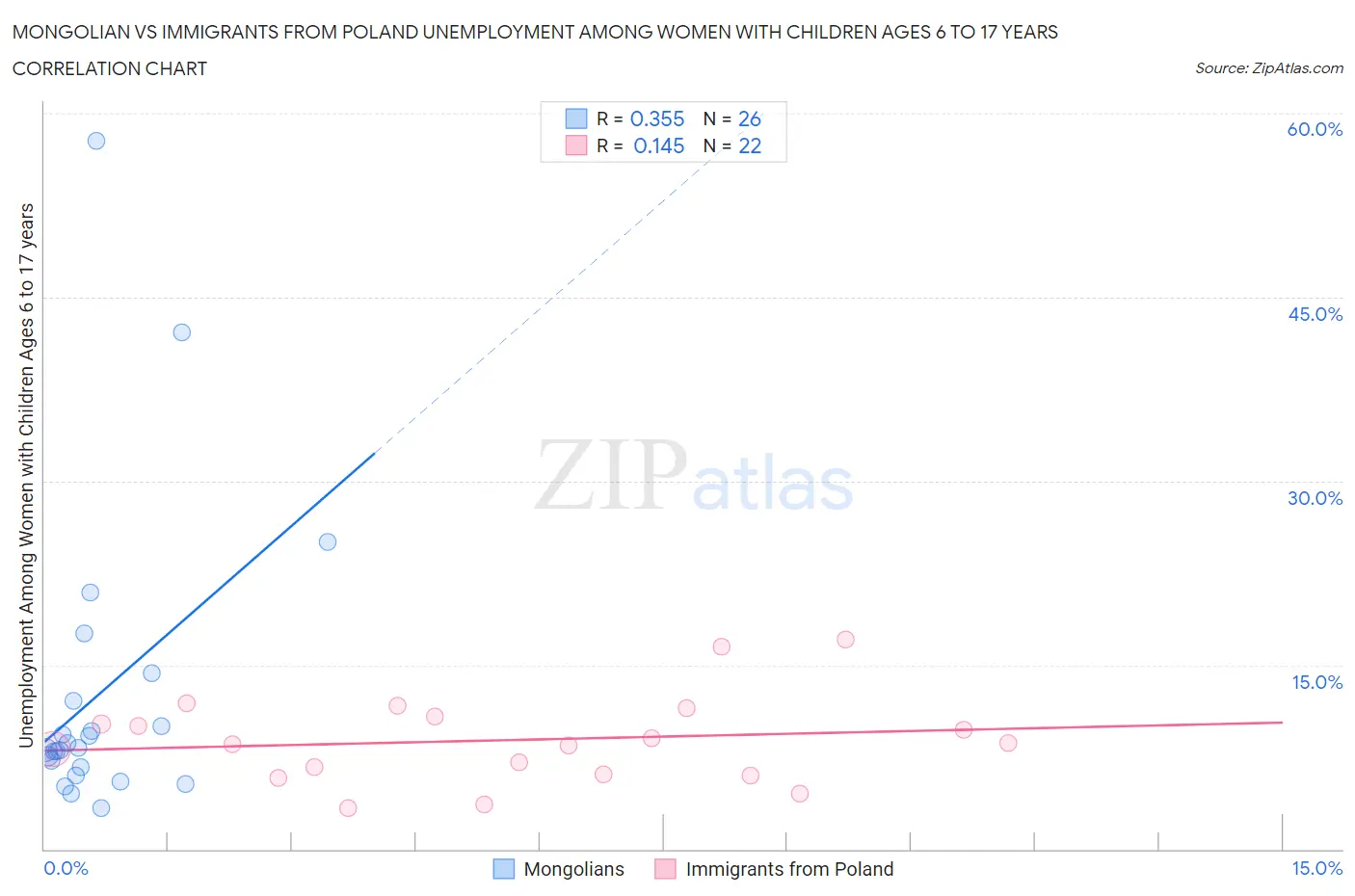 Mongolian vs Immigrants from Poland Unemployment Among Women with Children Ages 6 to 17 years