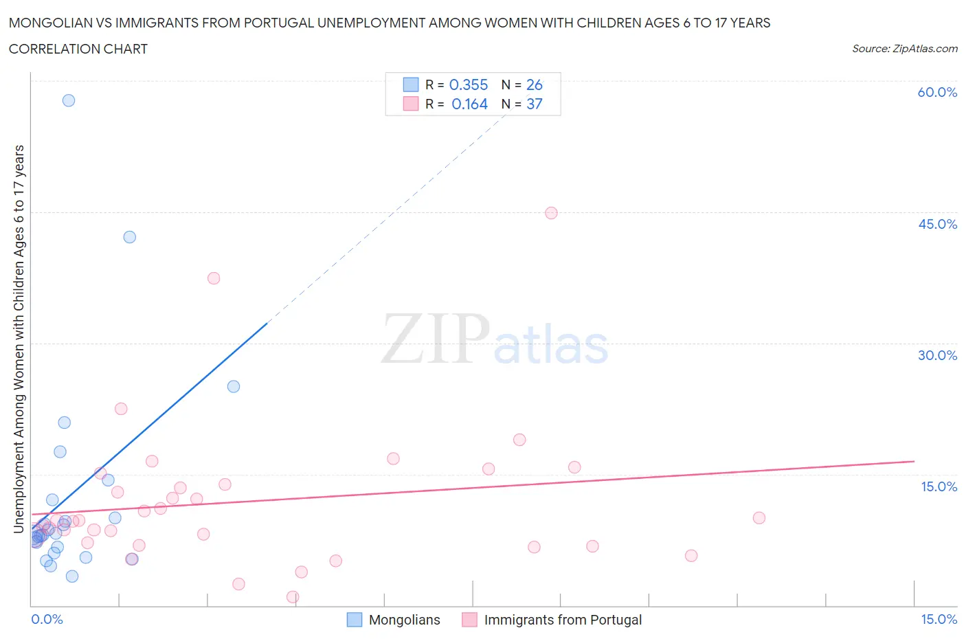 Mongolian vs Immigrants from Portugal Unemployment Among Women with Children Ages 6 to 17 years