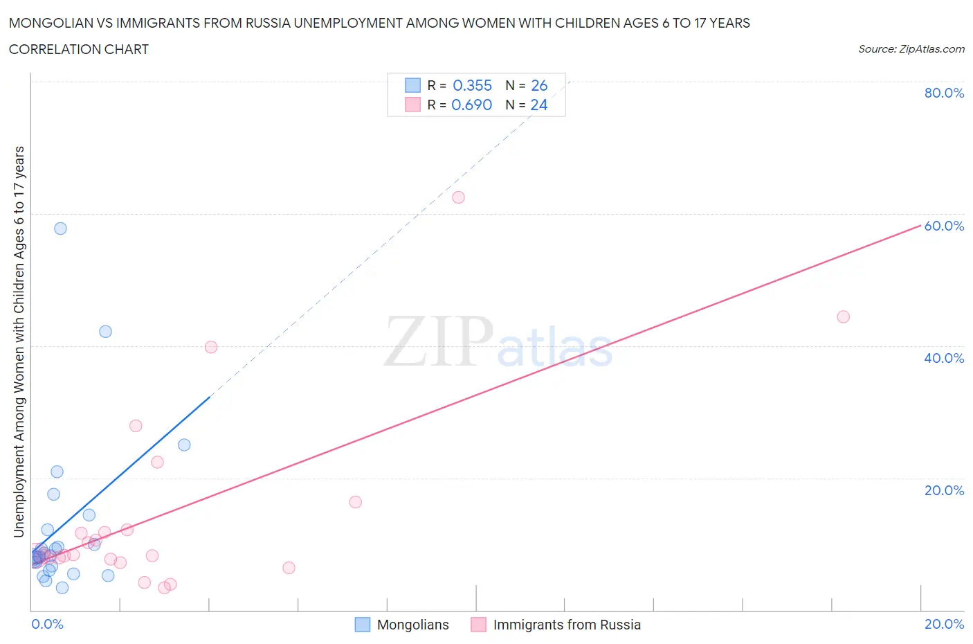 Mongolian vs Immigrants from Russia Unemployment Among Women with Children Ages 6 to 17 years