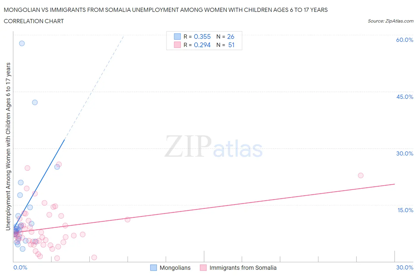 Mongolian vs Immigrants from Somalia Unemployment Among Women with Children Ages 6 to 17 years