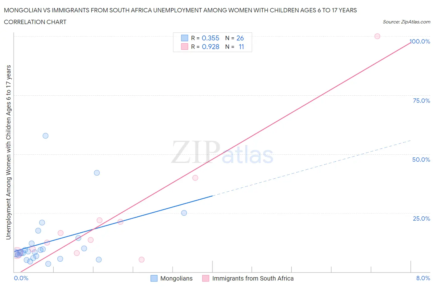 Mongolian vs Immigrants from South Africa Unemployment Among Women with Children Ages 6 to 17 years