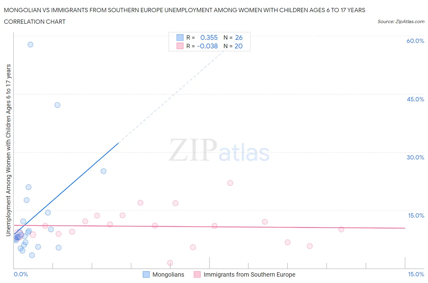 Mongolian vs Immigrants from Southern Europe Unemployment Among Women with Children Ages 6 to 17 years