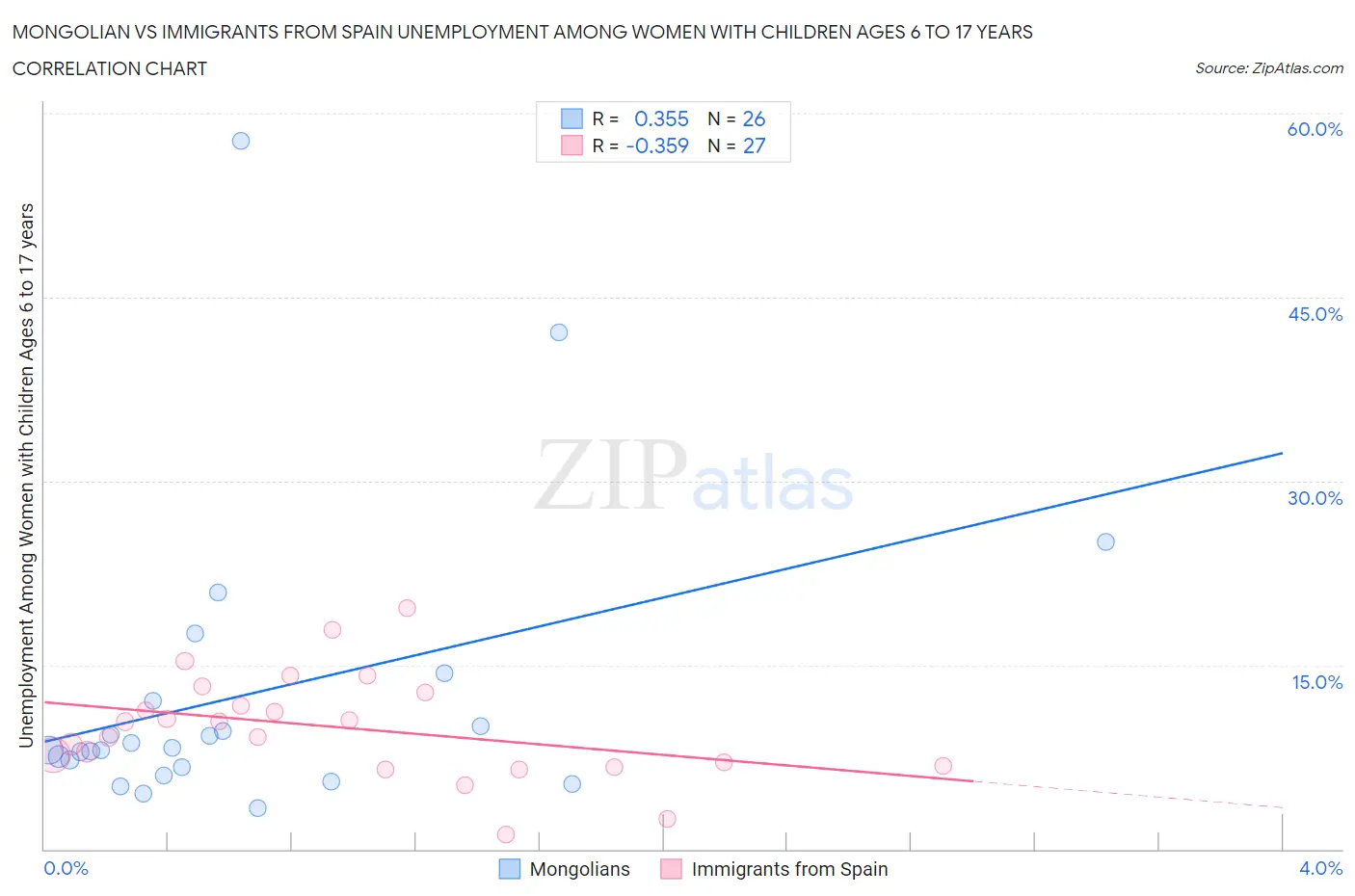 Mongolian vs Immigrants from Spain Unemployment Among Women with Children Ages 6 to 17 years