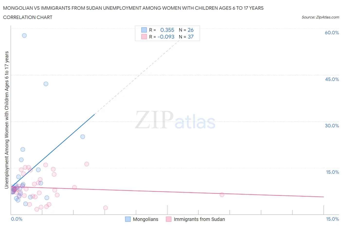 Mongolian vs Immigrants from Sudan Unemployment Among Women with Children Ages 6 to 17 years