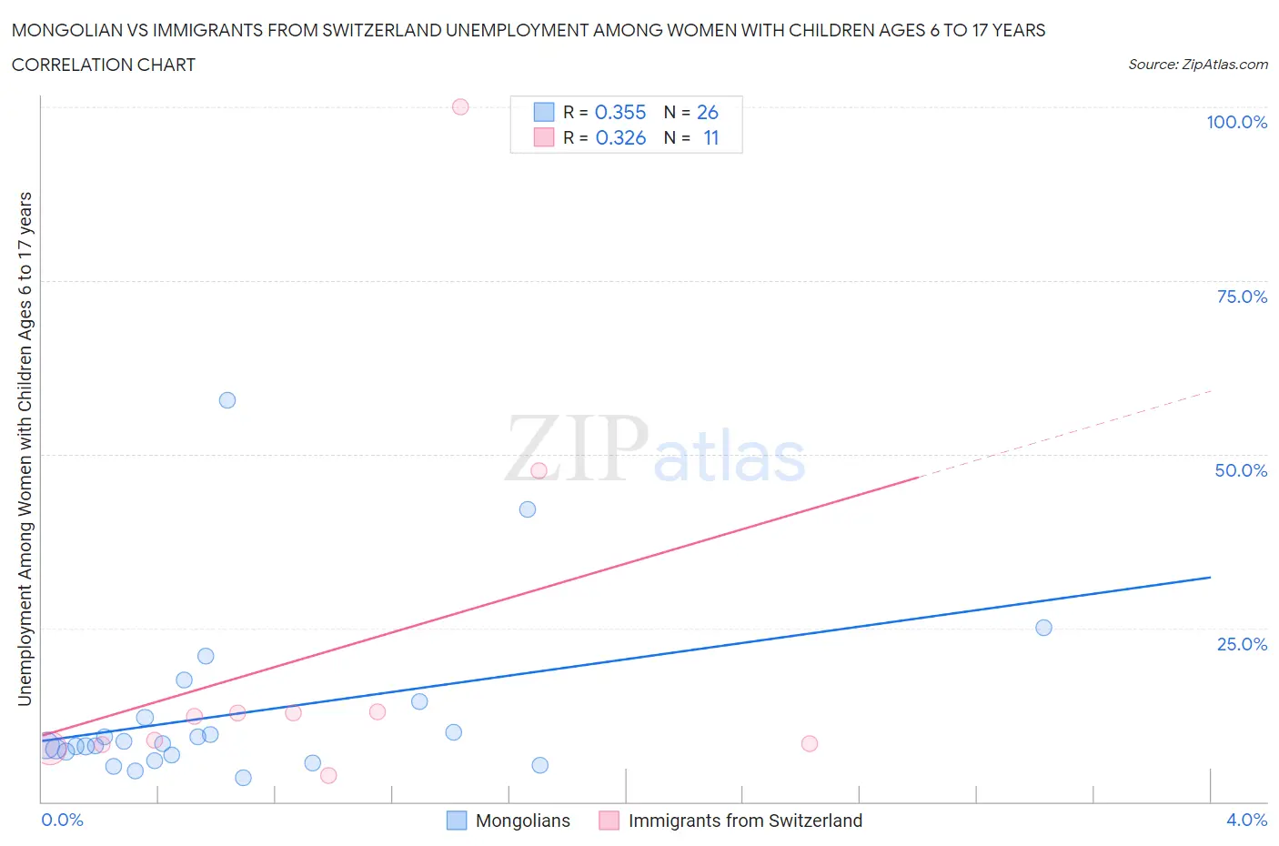 Mongolian vs Immigrants from Switzerland Unemployment Among Women with Children Ages 6 to 17 years