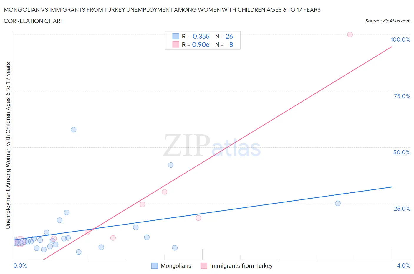 Mongolian vs Immigrants from Turkey Unemployment Among Women with Children Ages 6 to 17 years