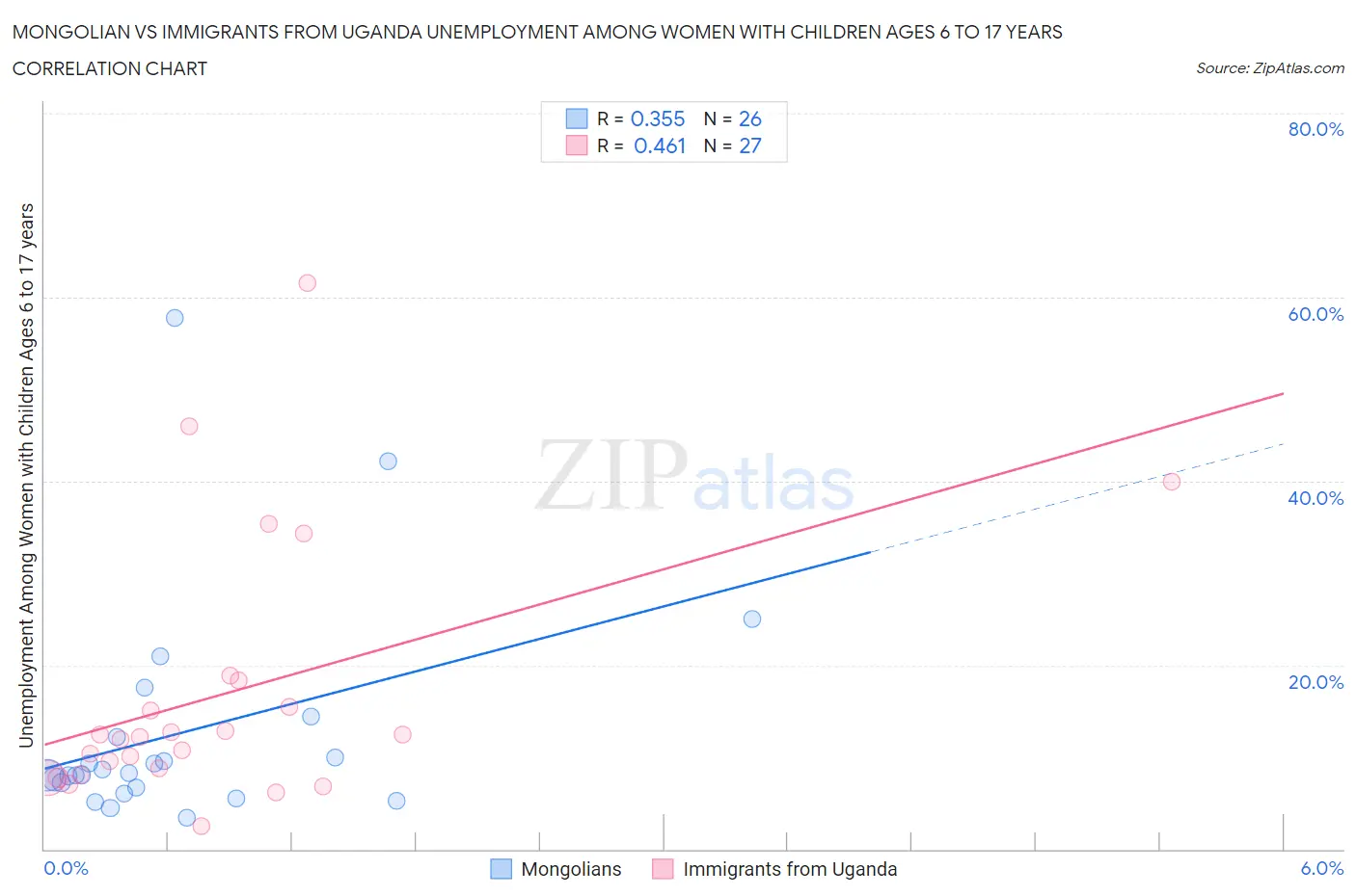 Mongolian vs Immigrants from Uganda Unemployment Among Women with Children Ages 6 to 17 years