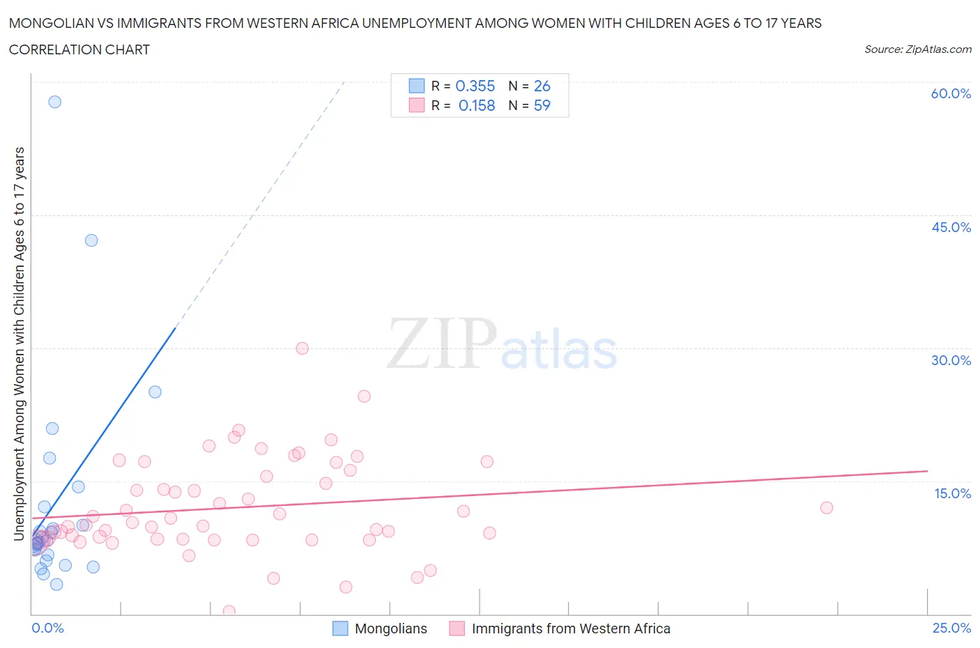 Mongolian vs Immigrants from Western Africa Unemployment Among Women with Children Ages 6 to 17 years