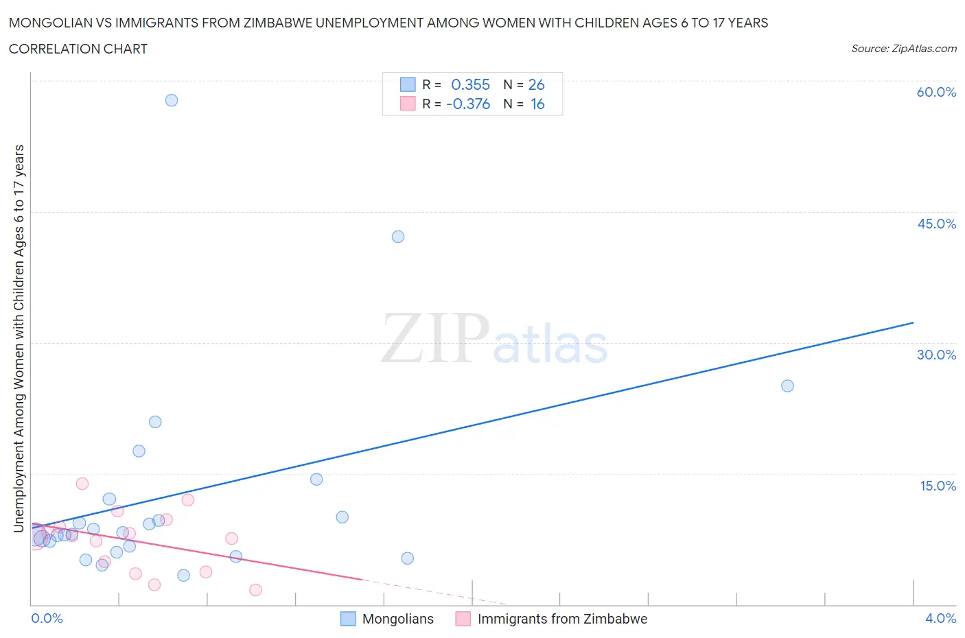 Mongolian vs Immigrants from Zimbabwe Unemployment Among Women with Children Ages 6 to 17 years