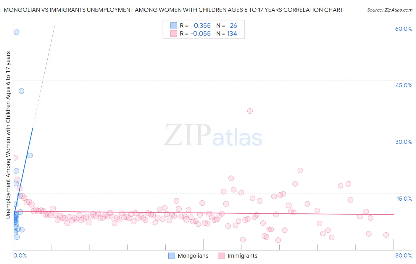 Mongolian vs Immigrants Unemployment Among Women with Children Ages 6 to 17 years