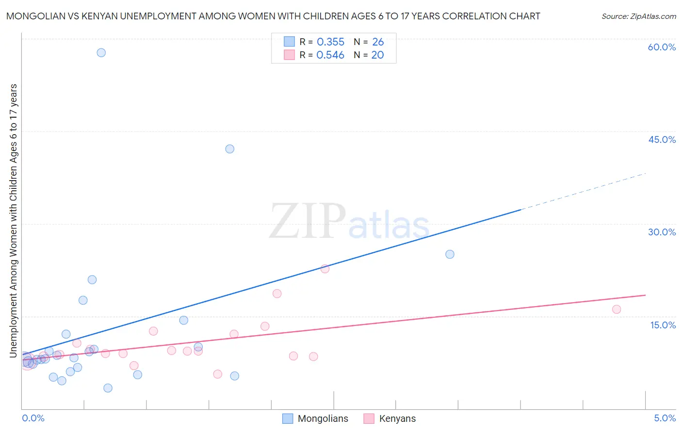 Mongolian vs Kenyan Unemployment Among Women with Children Ages 6 to 17 years