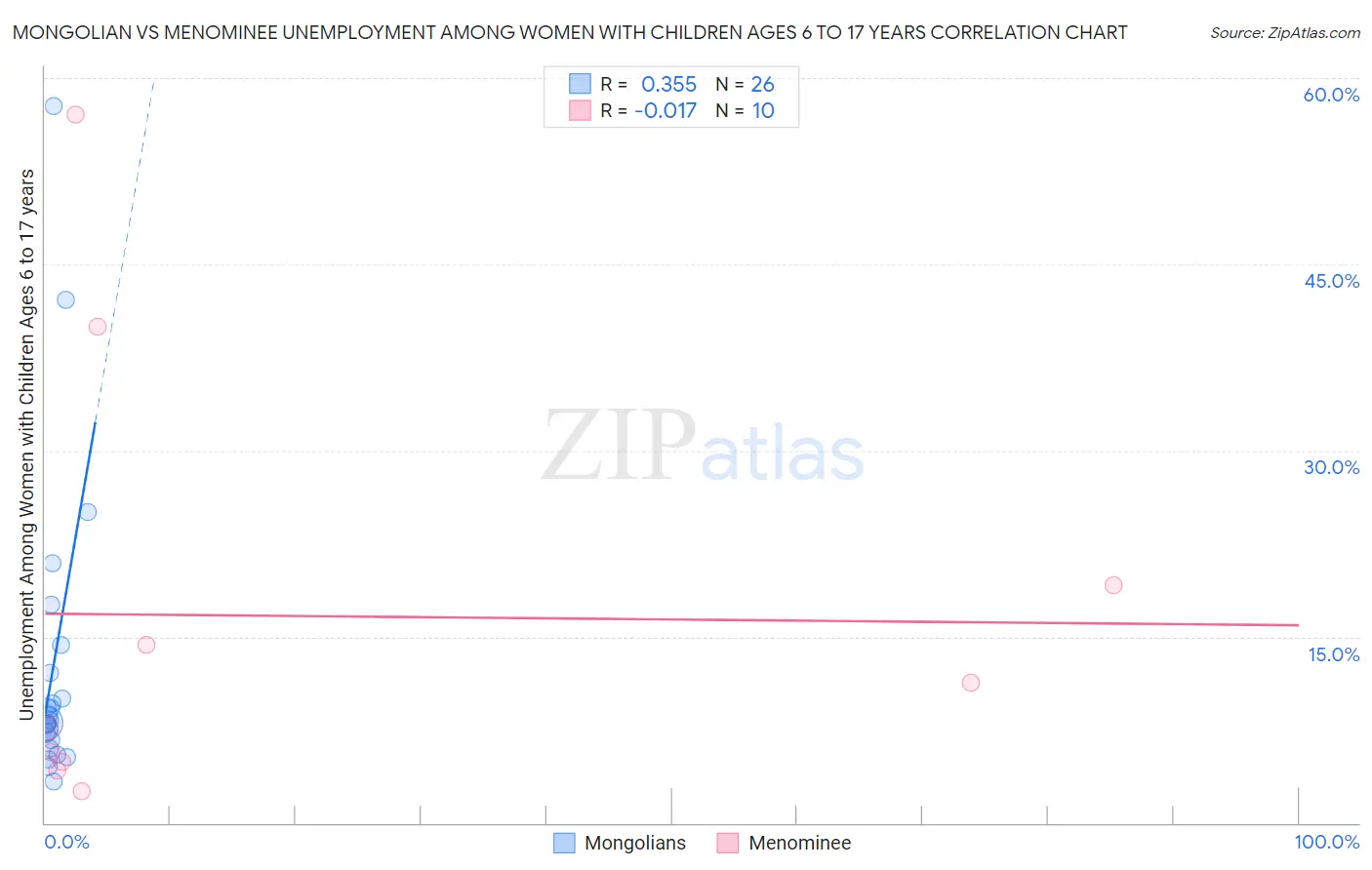 Mongolian vs Menominee Unemployment Among Women with Children Ages 6 to 17 years