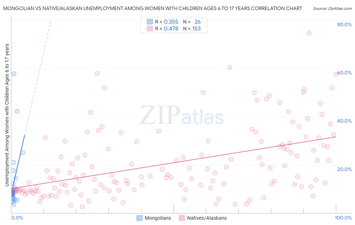 Mongolian vs Native/Alaskan Unemployment Among Women with Children Ages 6 to 17 years