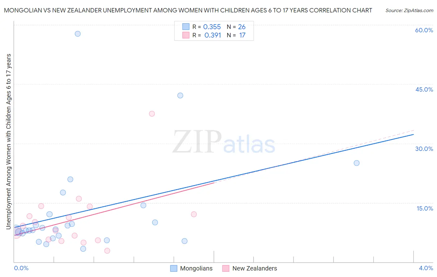 Mongolian vs New Zealander Unemployment Among Women with Children Ages 6 to 17 years