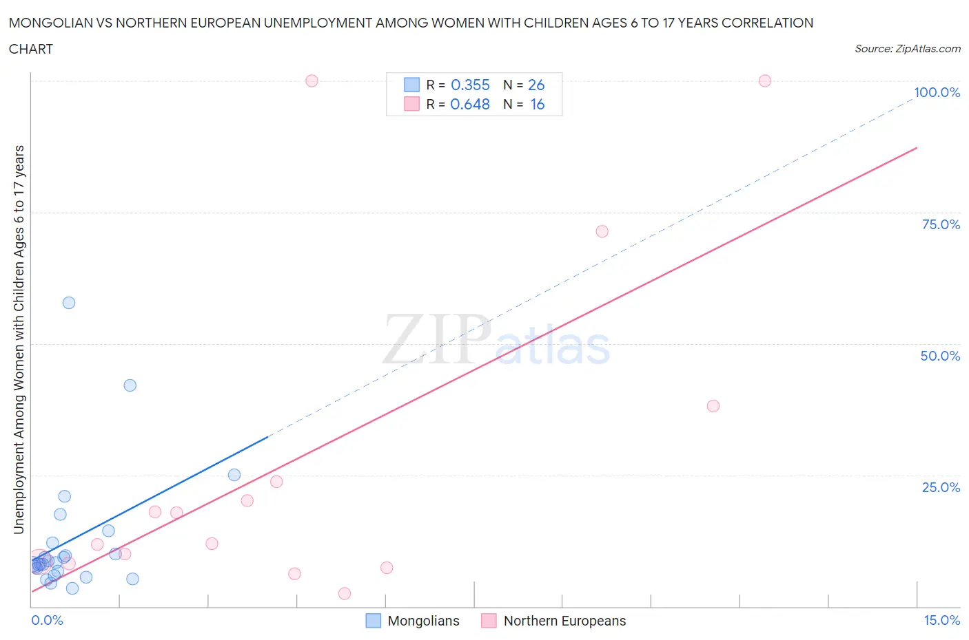 Mongolian vs Northern European Unemployment Among Women with Children Ages 6 to 17 years