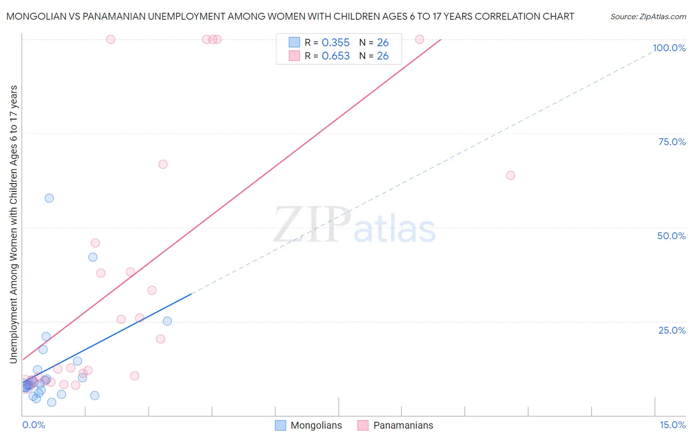 Mongolian vs Panamanian Unemployment Among Women with Children Ages 6 to 17 years