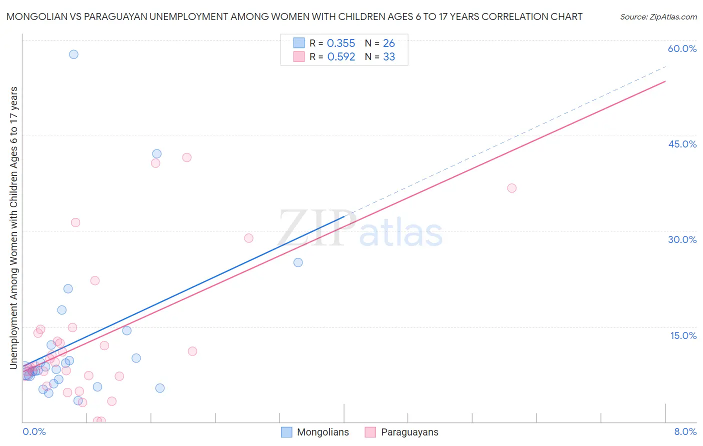 Mongolian vs Paraguayan Unemployment Among Women with Children Ages 6 to 17 years