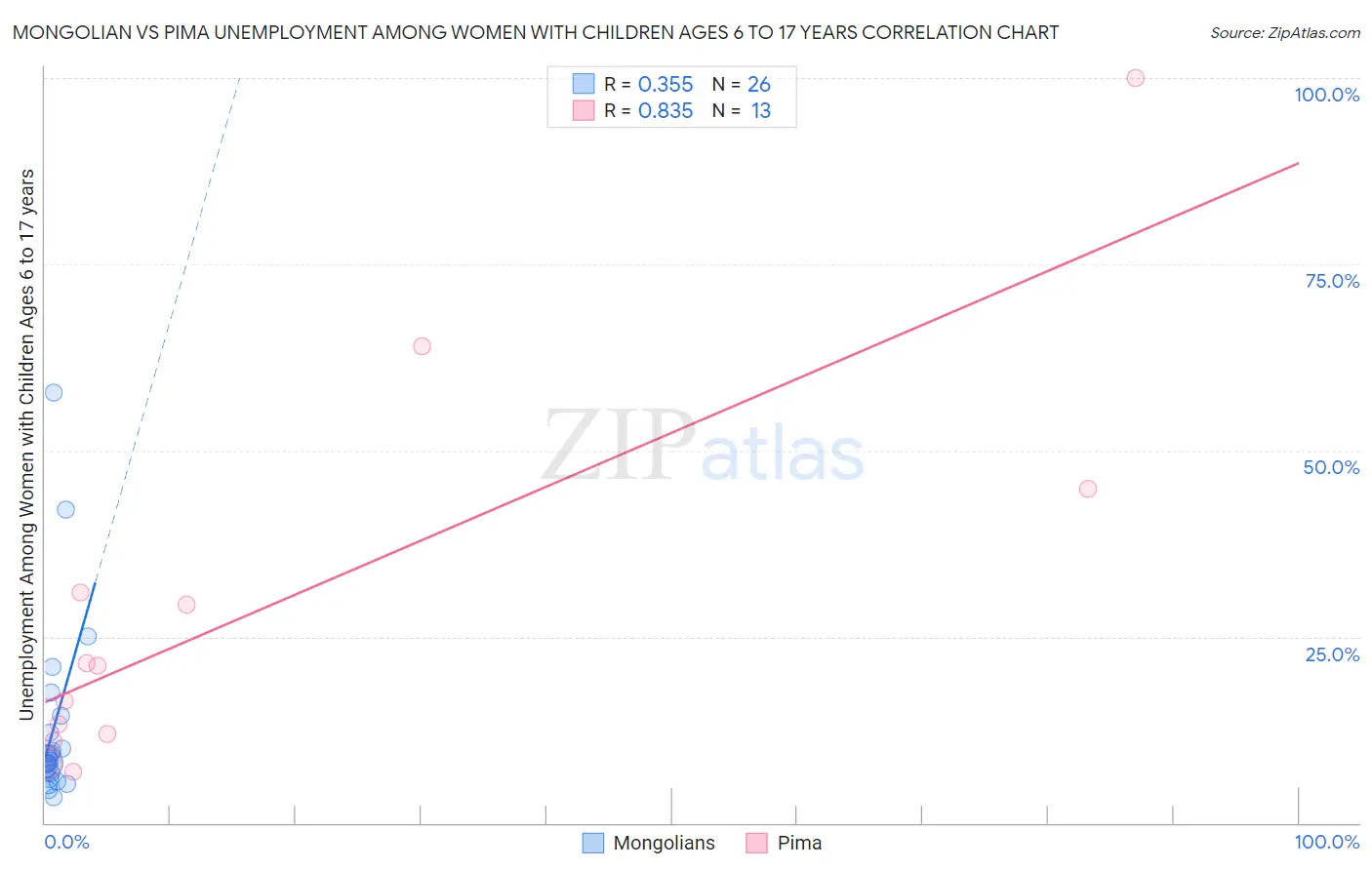 Mongolian vs Pima Unemployment Among Women with Children Ages 6 to 17 years