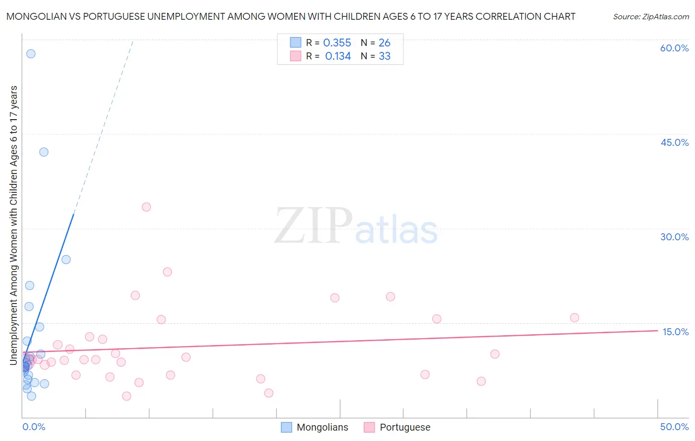 Mongolian vs Portuguese Unemployment Among Women with Children Ages 6 to 17 years