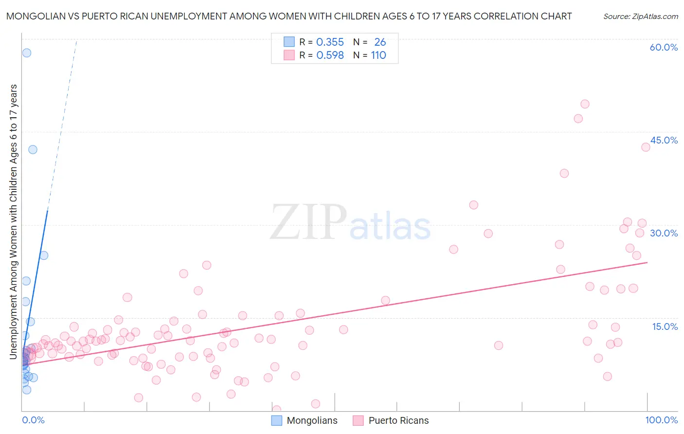 Mongolian vs Puerto Rican Unemployment Among Women with Children Ages 6 to 17 years