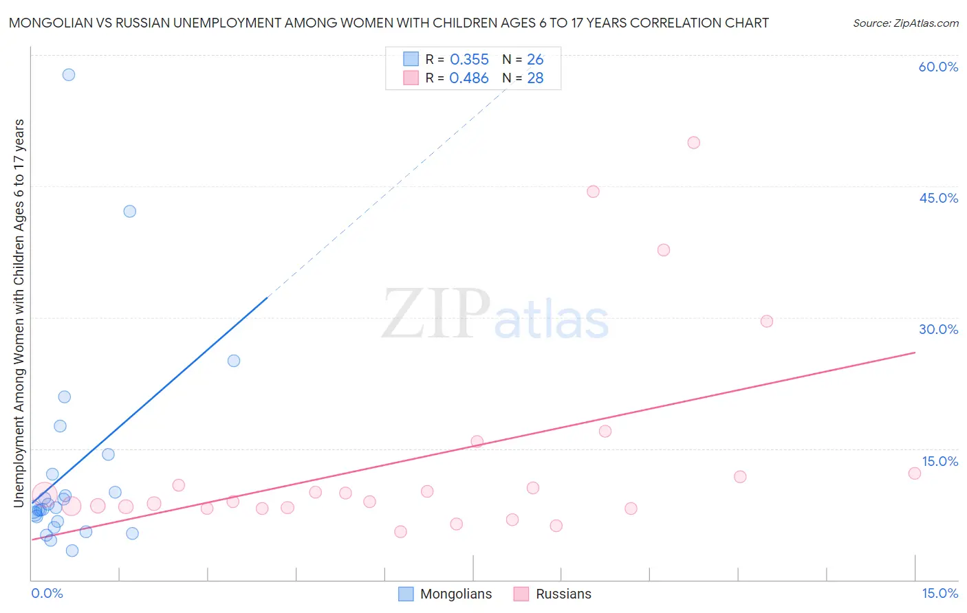 Mongolian vs Russian Unemployment Among Women with Children Ages 6 to 17 years