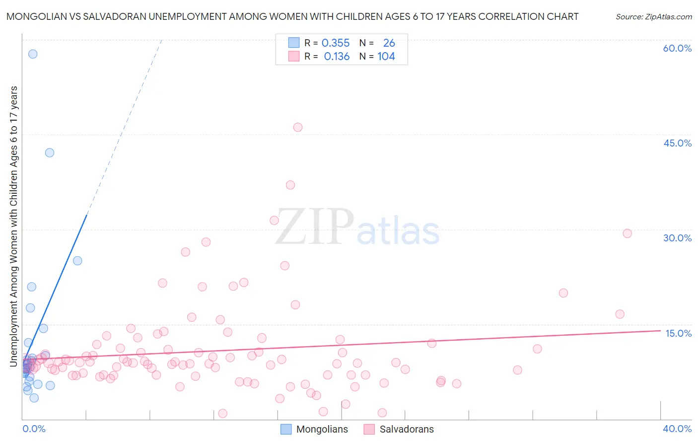 Mongolian vs Salvadoran Unemployment Among Women with Children Ages 6 to 17 years