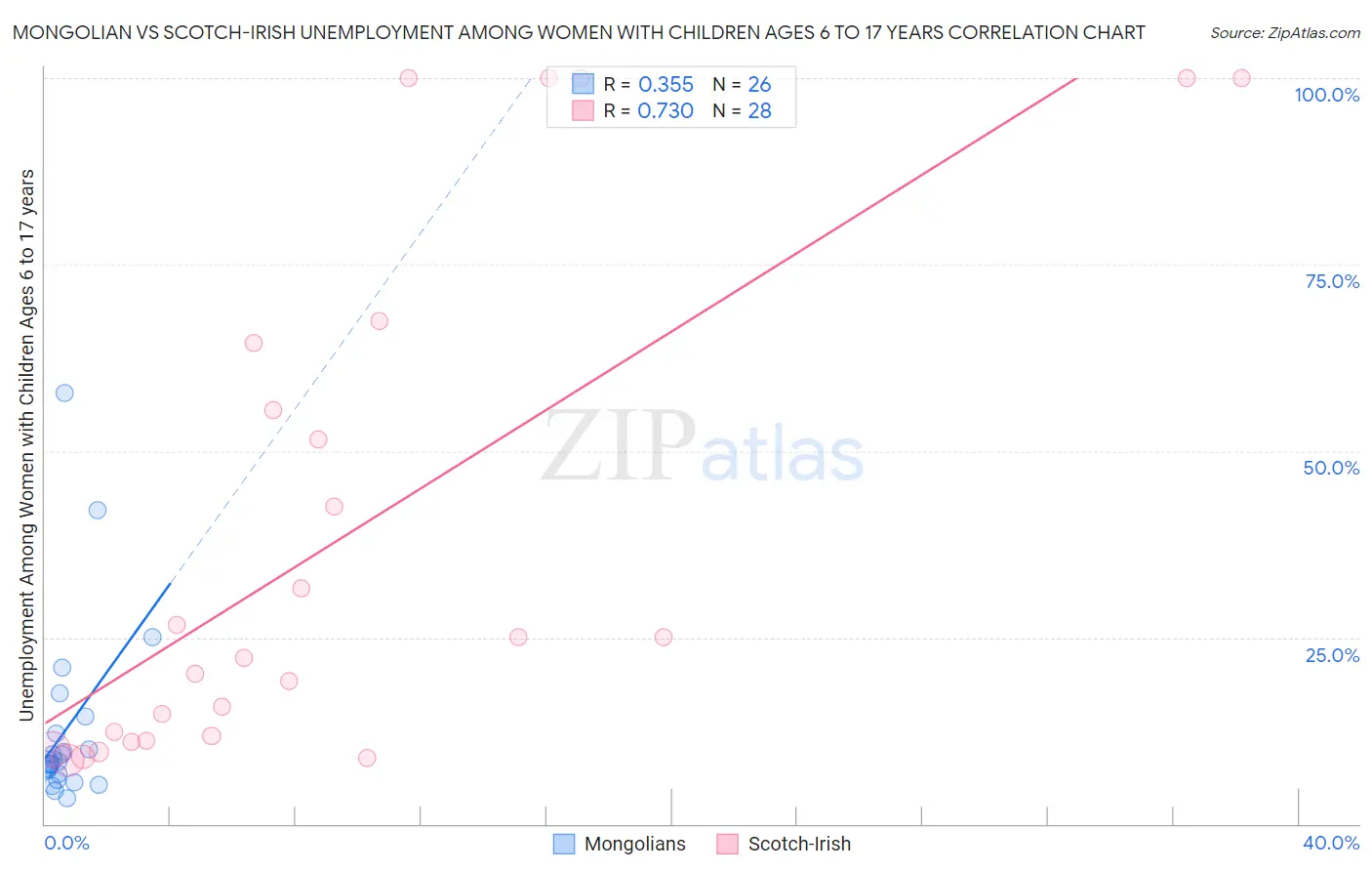 Mongolian vs Scotch-Irish Unemployment Among Women with Children Ages 6 to 17 years