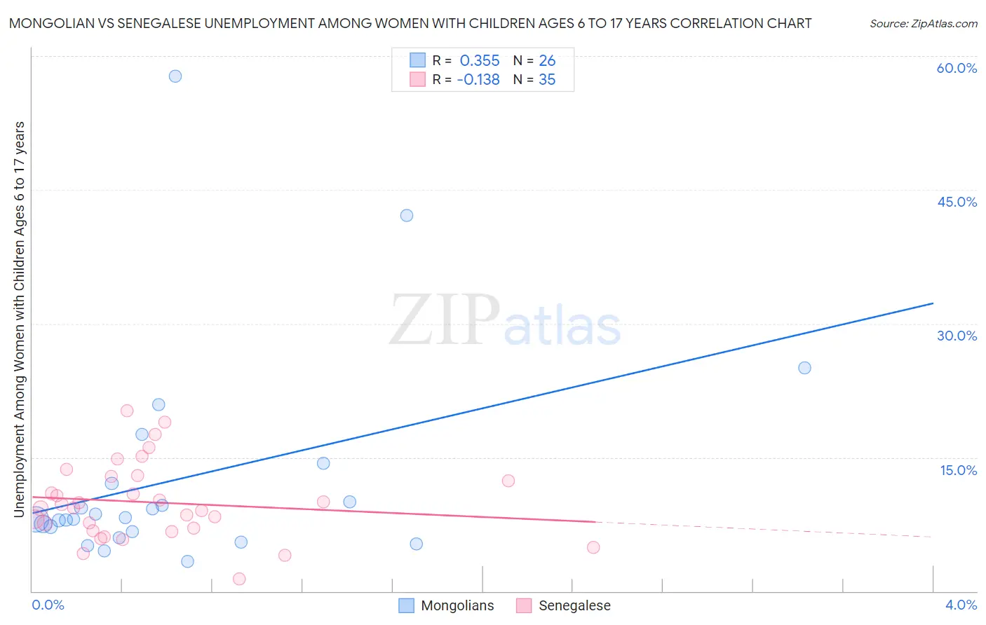 Mongolian vs Senegalese Unemployment Among Women with Children Ages 6 to 17 years