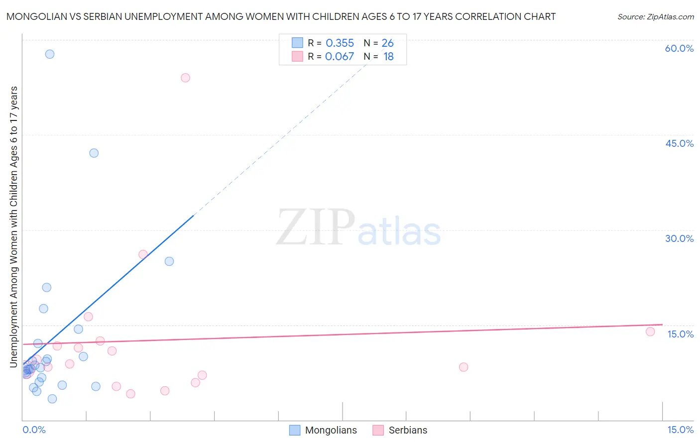 Mongolian vs Serbian Unemployment Among Women with Children Ages 6 to 17 years