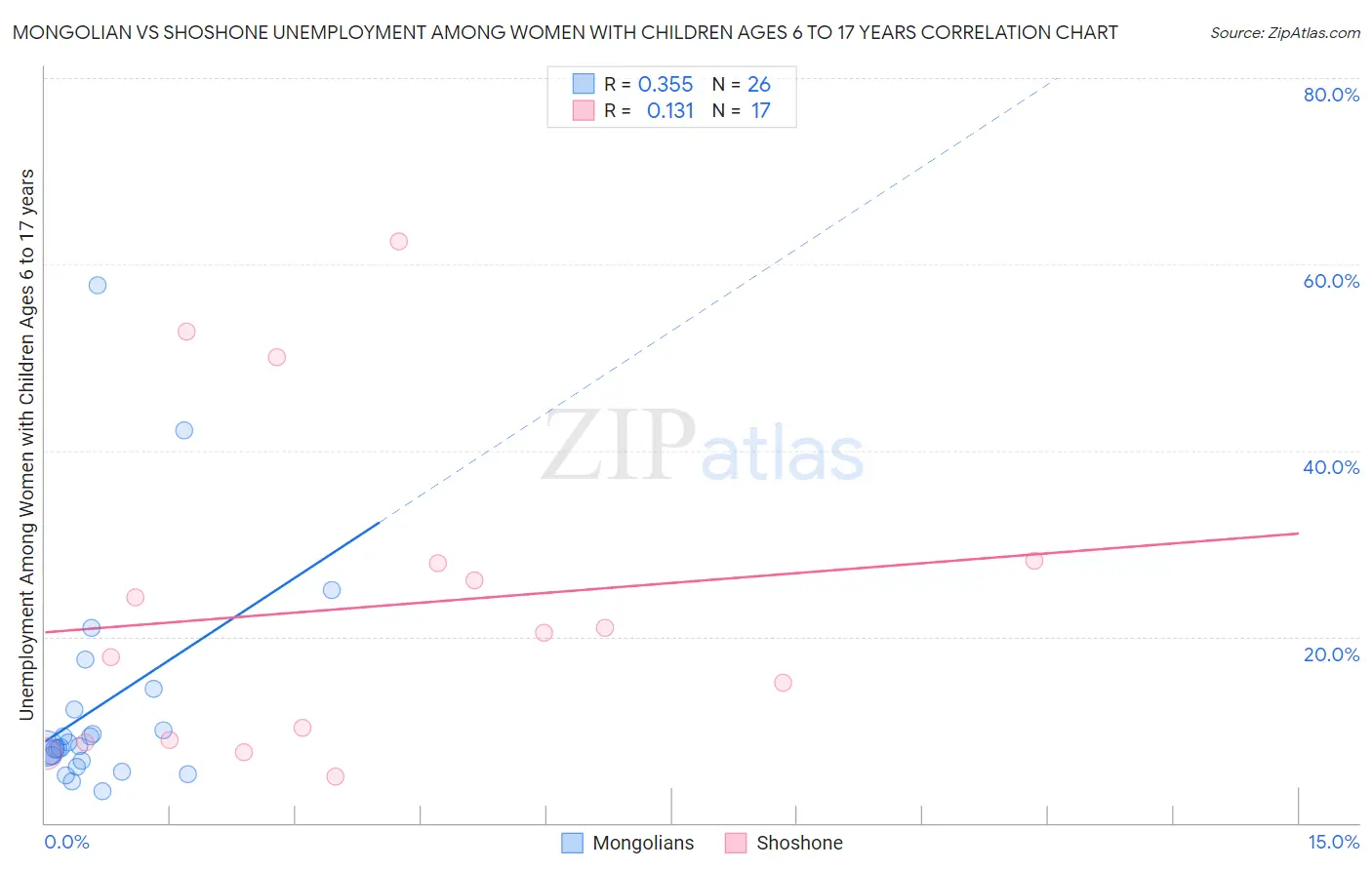 Mongolian vs Shoshone Unemployment Among Women with Children Ages 6 to 17 years