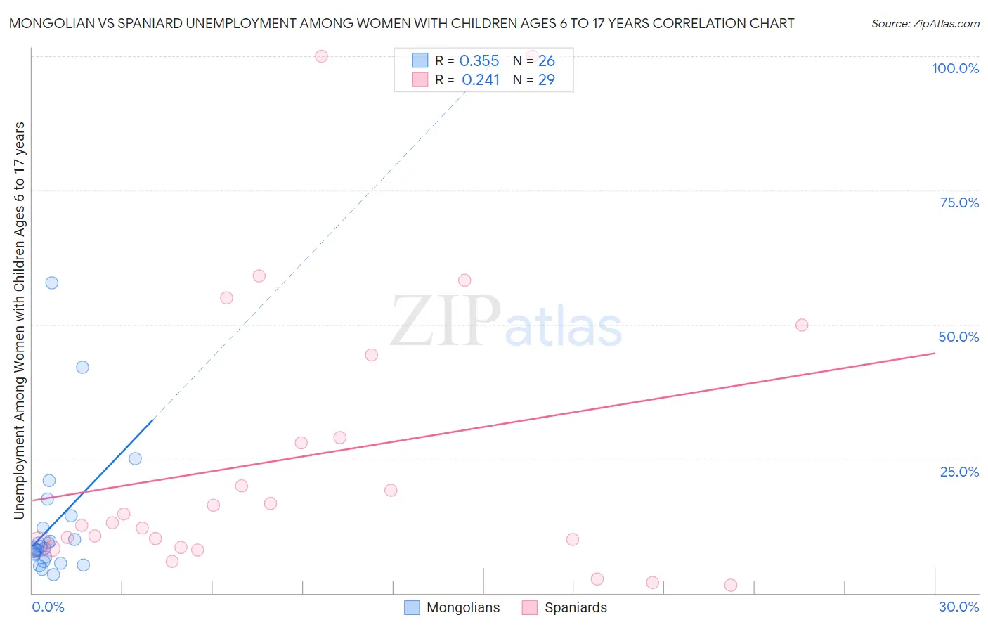 Mongolian vs Spaniard Unemployment Among Women with Children Ages 6 to 17 years