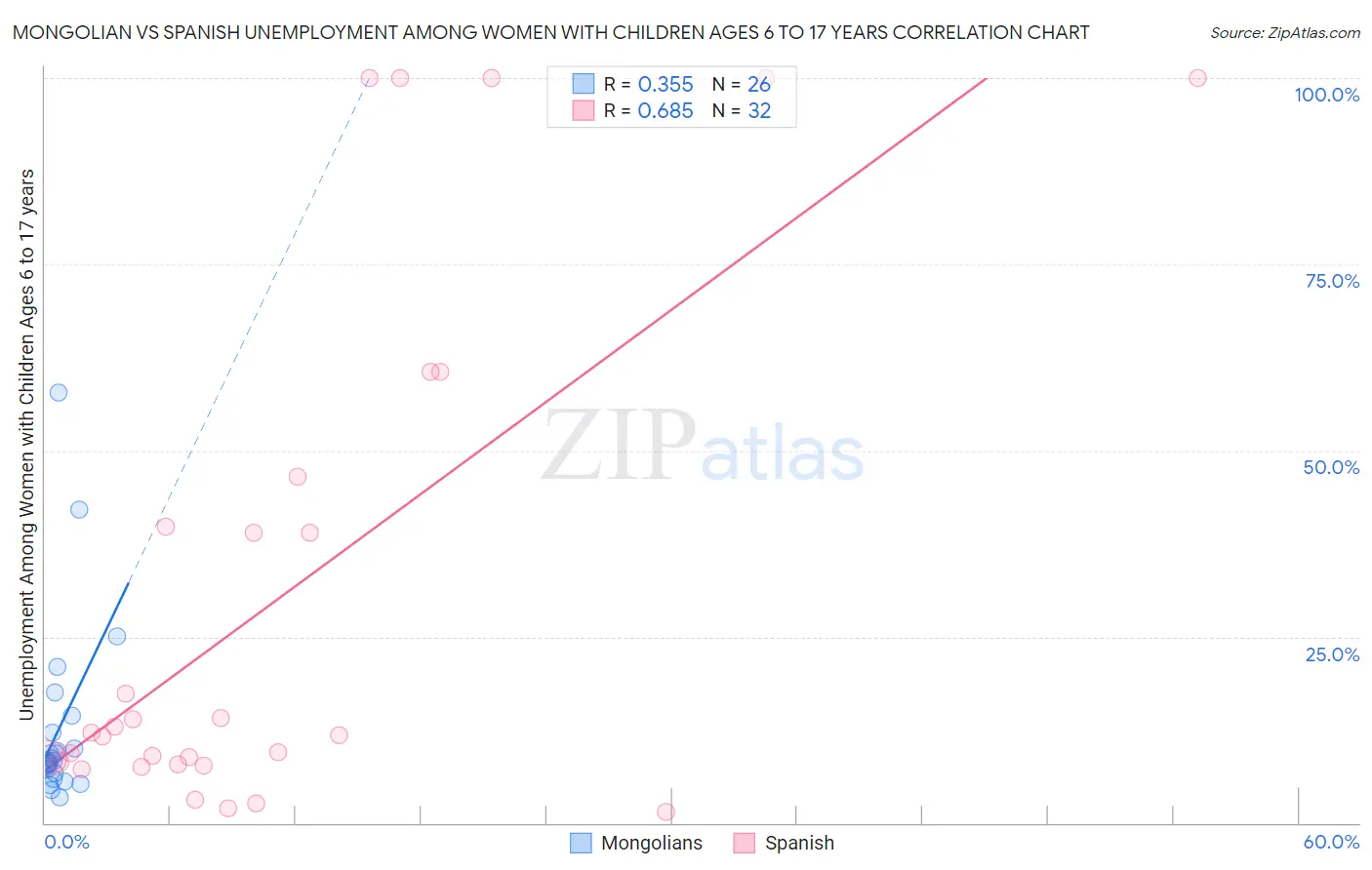 Mongolian vs Spanish Unemployment Among Women with Children Ages 6 to 17 years